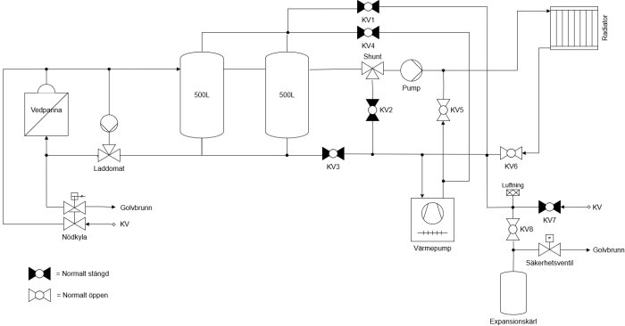 Schematisk ritning av värmesystem med vedpanna, ackumulatortankar, pumpar, ventiler och radiator.