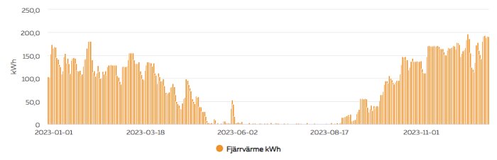 Stapeldiagram visar fjärrvärmeförbrukning i kWh över tid under 2023.