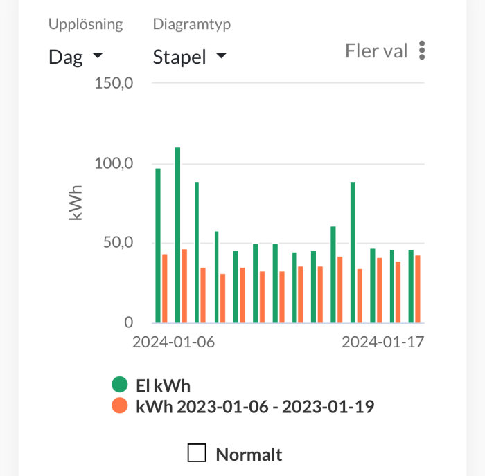 Stapeldiagram visar daglig elförbrukning i kWh, jämförelse mellan två perioder, grön och orange staplar.