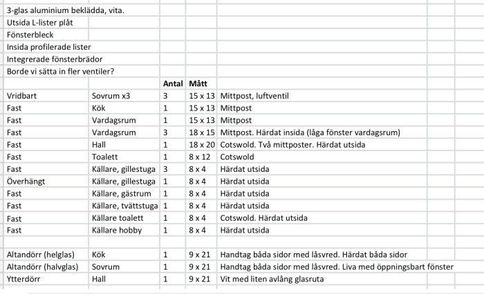 Tabell som listar fönster och dörrar med mått och detaljer för husprojekt.