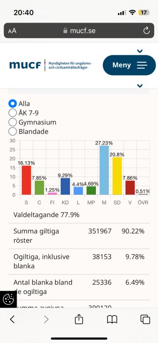 Stålstapel-diagram på en webbsida som visar procentandelar av röster på politiska partier.