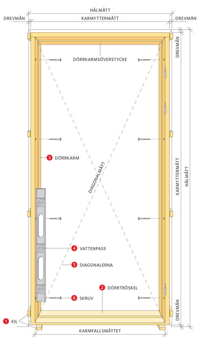 Illustration av dörrkarm med komponenter och verktyg för installation, inklusive vattenpass och skruvar.