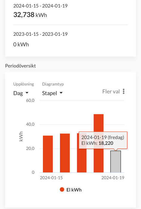 Stapeldiagram som visar elanvändning över tid, topp den 19:e januari, 2024 med 18,220 kWh.