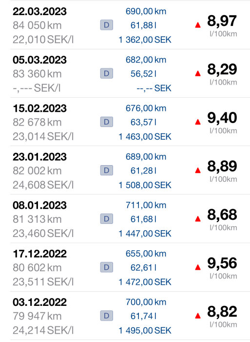 En lista över körsträckor, bränsleförbrukning och kostnader, antagligen för en bil.