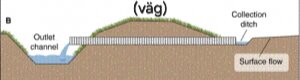 Diagram visar vägdagvattenhantering med avrinningsområde och dräneringskanal.