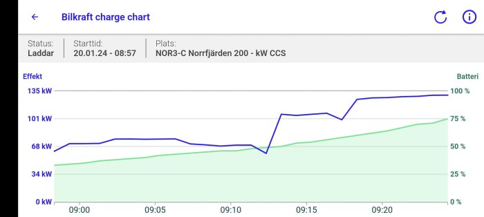 Graf visar laddningsförlopp för elbil: effekt över tid, procentuell batteriladdning ökar. Datum och plats specificerade.