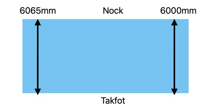 Schematisk illustration, måttangivelser för tak, ljusblå bakgrund, svarta pilmarkeringar, text "Nock" och "Takfot".