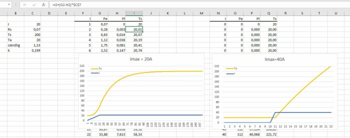 Excel-kalkylblad med data och grafer som visar två kurvor för "Imax=20A" och "Imax=40A".