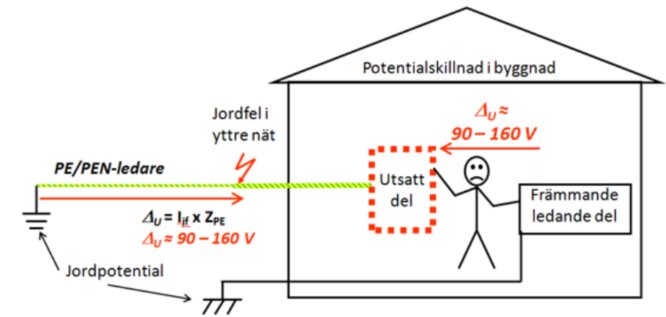 El-säkerhetsdiagram: visar jordfel, potentialskillnad, risk för elektrisk stöt inne i byggnad.