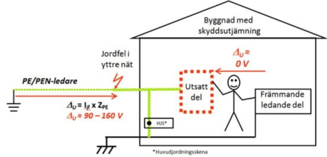 Elektrisk säkerhet, jordfel, byggnad, skyddsutjämning, spänningsskillnad, ledare, riskillustration, person vid fara.