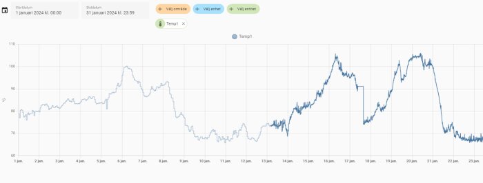 Linjediagram som visar temperaturfluktuationer över januari 2024. Data punkterna är markerade "Temp1".