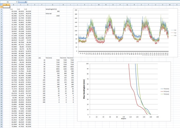 Kalkylblad med data och diagram som visar tid mot mätningar och max strömtålighet mot tid.