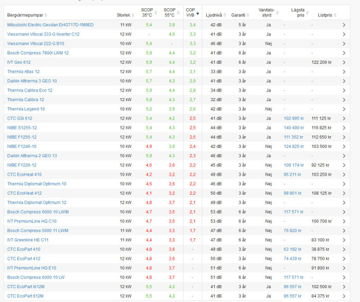 Jämförelsetabell för värmepumpar med information om storlek, effektivitet och pris.