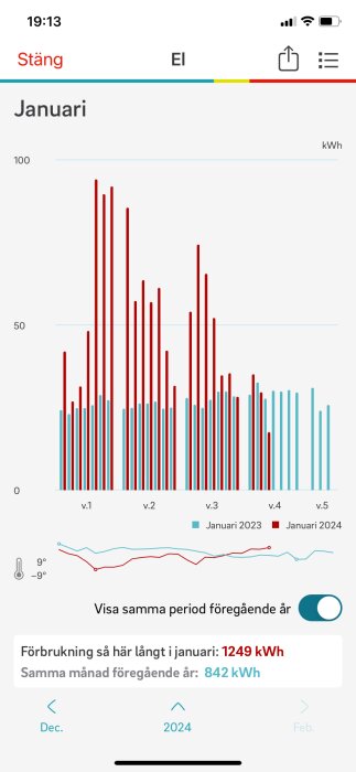 Stapeldiagram över elförbrukning i januari för två olika år; jämförelse med temperaturkurva nedanför.