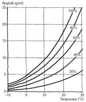 Graf som visar mättnadsgraden av vattenånga i luft vid olika temperaturer och procentuell relativ luftfuktighet.
