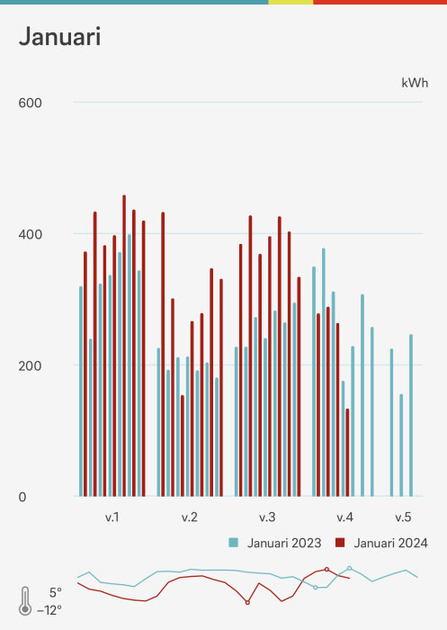 Stapeldiagram visar energiförbrukning i kWh, jämförelse mellan januari 2023 och 2024, temperaturkurva nedanför.