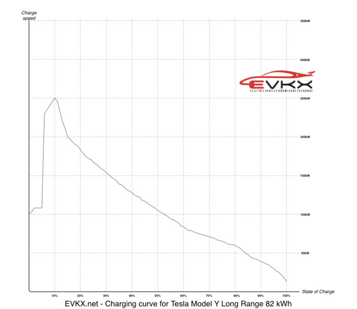 Laddningskurva för Tesla Model Y Long Range som visar laddhastighet kontra batteriets laddningsnivå.