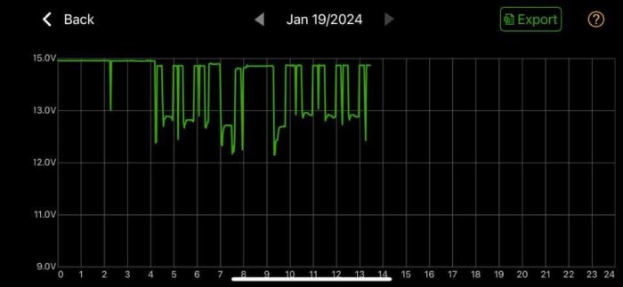Graf med pulserande signal över tid, troligen spänningsdata. Datum synligt, alternativ för exportering.