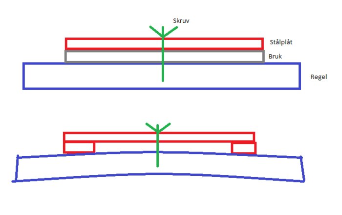 En schematisk illustration som visar korrekt vs felaktig montering av skruv i stålplåt och regel.