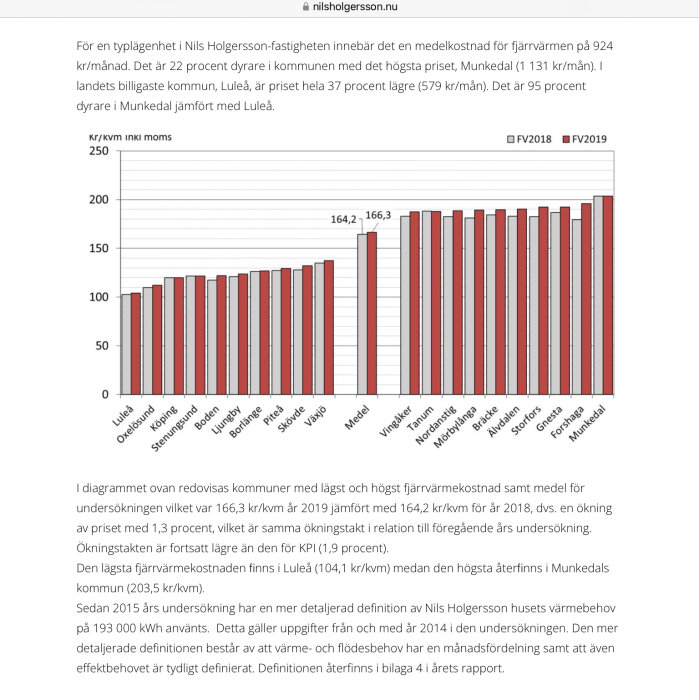 Stapeldiagram visar jämförelse av fjärrvärmepriser i svenska kommuner mellan 2018 och 2019.