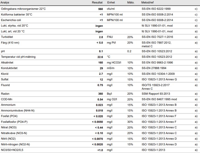 Analysrapport vattenprov med bakteriehalter, kemiska värden, mätmetoder, ISO-standarder; resultat i olika enheter.