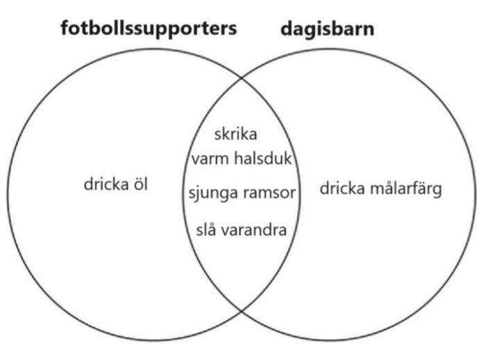 Venn-diagram: Jämför fotbollssupportrar, dagisbarn; skrika, sjunga, slå varandra, gemensamma aktiviteter.