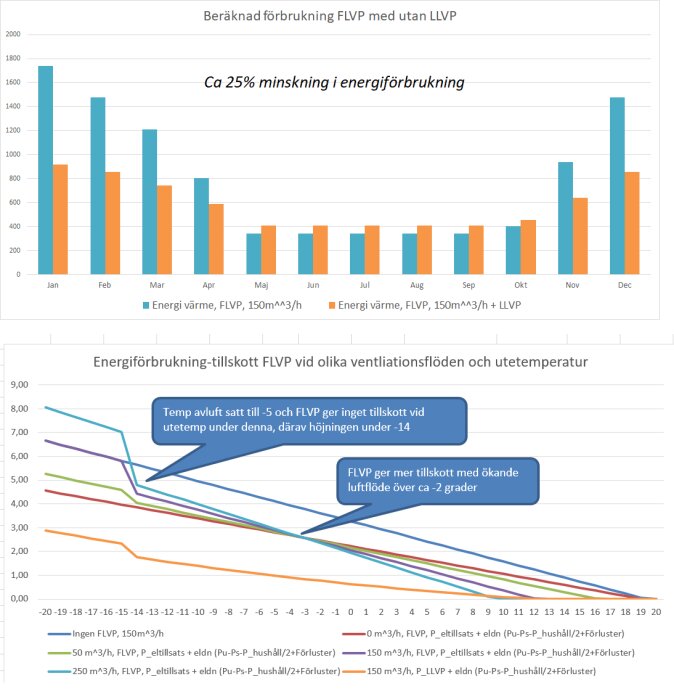 Diagram visar energiförbrukning med/utan LLVP, samt FLVP-effekt vid olika temperaturer och flöden.