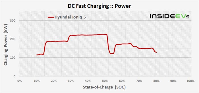 Graf över Hyundai Ioniq 5:s snabbladdningskraft kontra batteriets laddningstillstånd.