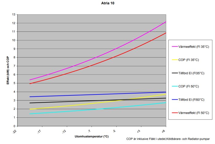 Graf som visar effektivitet och tillförd energi för en värmepump vid olika utomhustemperaturer.