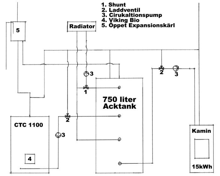 Schematisk ritning av värmesystem med panna, ackumulatortank, radiator, kamin och expansionskärl.
