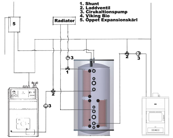 Schematisk illustration av en värmesysteminstallation med komponenter som radiator, panna, shunt, och expansionskärl.