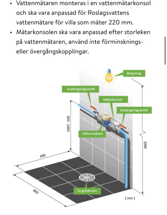 Schematisk illustration av vattenmätarinstallation med avstängningsventiler, mätarkonsol, och belysning, dimensioner angivna.