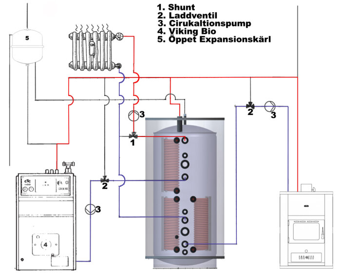 Schematisk bild av värmesystem med panna, shunt, pump, ventiler, och expansionskärl.
