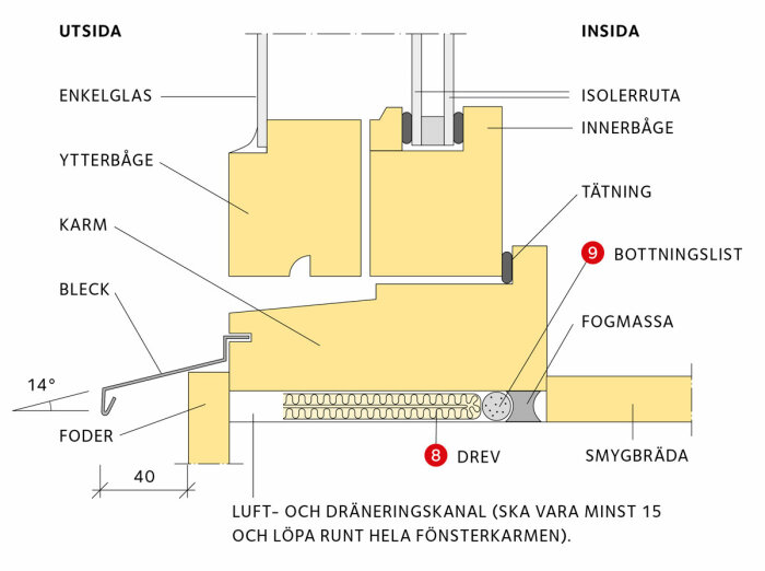 Sektionsskiss av ett fönster med märkningar för komponenter som glas, karm, tätningsdetaljer och dräneringskanal.