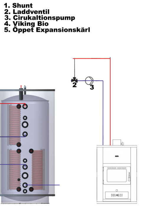 Schematisk bild av en värmesystemskoppling inkluderande ackumulatortank, shunt, laddventil och cirkulationspump.