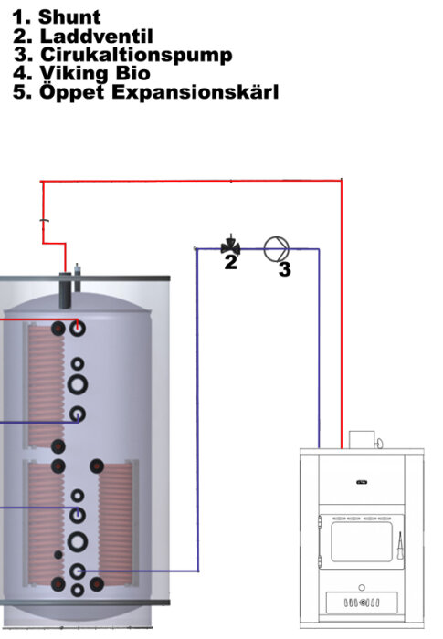Schematisk ritning av värmesystem med ackumulatortank, cirkulationspump, shunt, laddventil och panna.