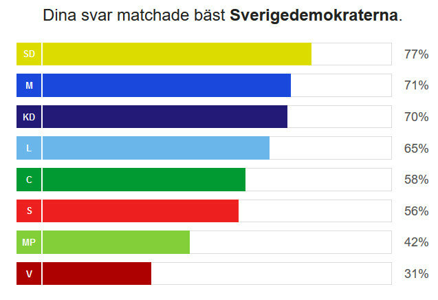 Färgstark stapeldiagram visar partisamstämmighet, Sverigedemokraterna toppar med sjuttiosju procent.