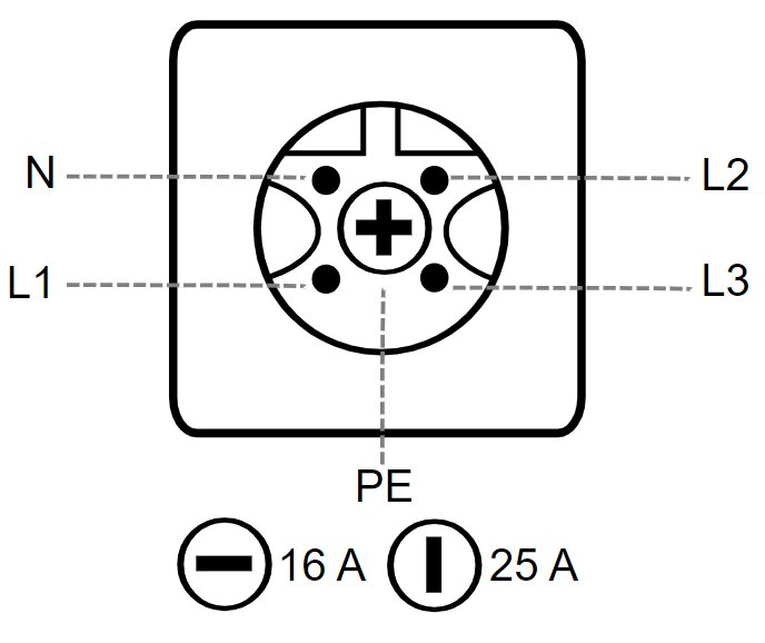 Schematisk bild av en trefas elektrisk uttag med märkningar för neutral (N), jord (PE) och faser (L1, L2, L3).