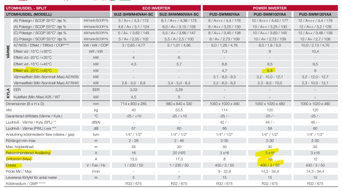 Jämförelse av specifikationer för olika värmepumpmodeller på svenska, med några markerade värden.