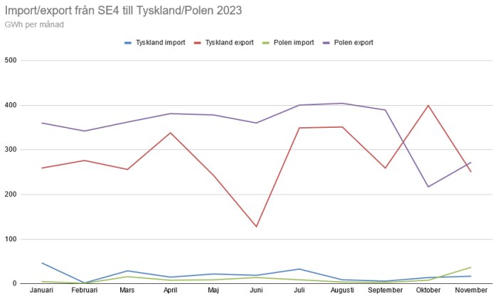 Linjediagram som visar månadsdata över energiimport och -export mellan SE4, Tyskland och Polen 2023.