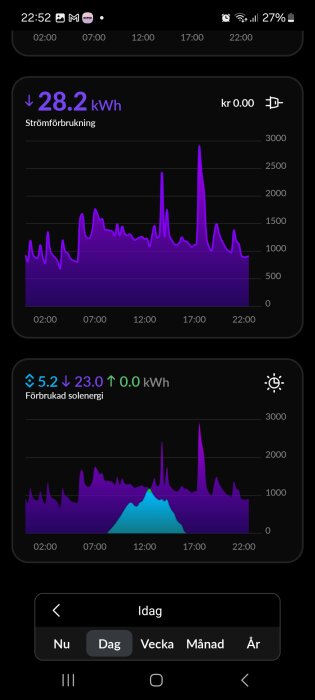 Skärmavbildning av mobilapp som visar daglig strömförbrukning och förbrukad solenergi i kilowattimmar (kWh) med linjediagram.