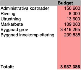 Tabell över budgetfördelning för ett projekt med poster som administrativa kostnader, rivning, och byggnad. Totalt 3 937 386.