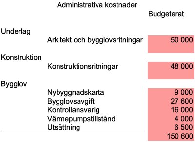 Stapeldiagram visar budgeterade administrativa kostnader för byggprojekt: underlag, konstruktion och bygglov.