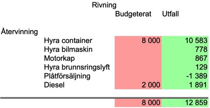 Tabell över budget och utfall för kategorin återvinning med poster för container, bilmaskin, motorkap, brunnslyft, plåtförsäljning och diesel.