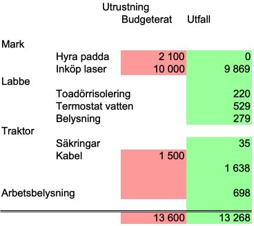 Tabell visar budgeterade och faktiska utgifter för utrustning som mark, labbe och traktor.