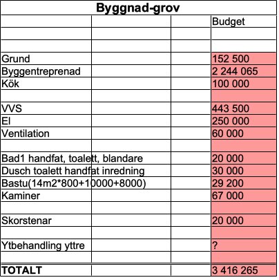 Tabell med budget för olika byggnadsdelar och installationer, total kostnad 3 416 265, vissa poster är markerade i rött.