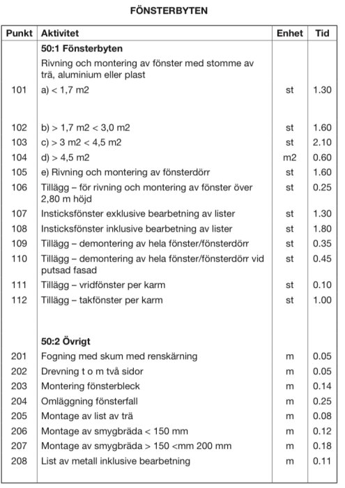 Tabell på svenska för tidsåtgång vid fönsterbyten och tilläggsarbete.