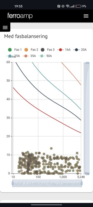Graf med flerfärgade linjer som visar fasbalansering med olika amperestyrkor, punktdiagram, och mobilgränssnitt.