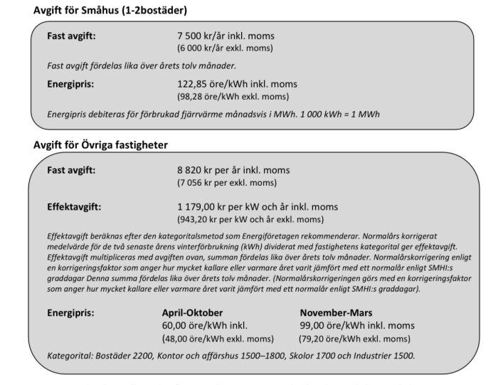 Tabell över avgifter för uppvärmning: fast avgift, energipris, effektavgift för småhus och övriga fastigheter.