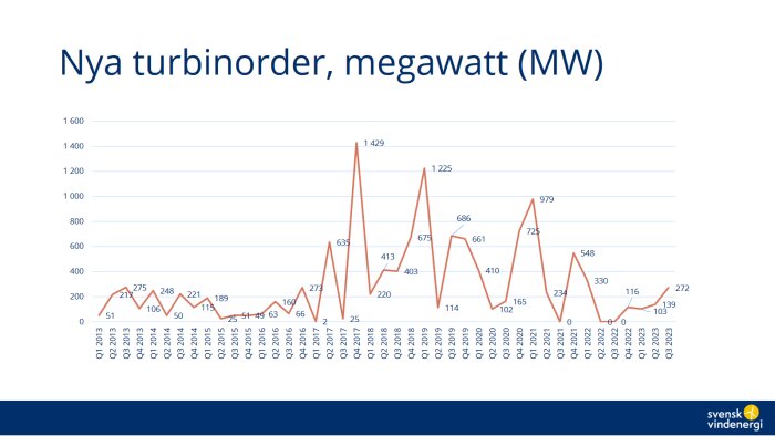 Linjediagram: nya turbinorder i megawatt (MW), kvartalsdata, fluktuerande, energisektor, svensk vindenergi.